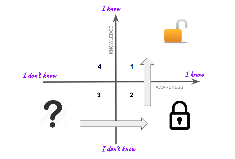 Moving across the quadrants