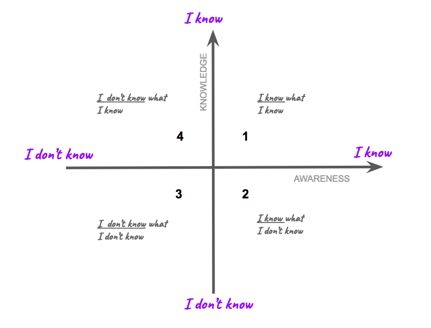 The Awareness-Knowledge Model