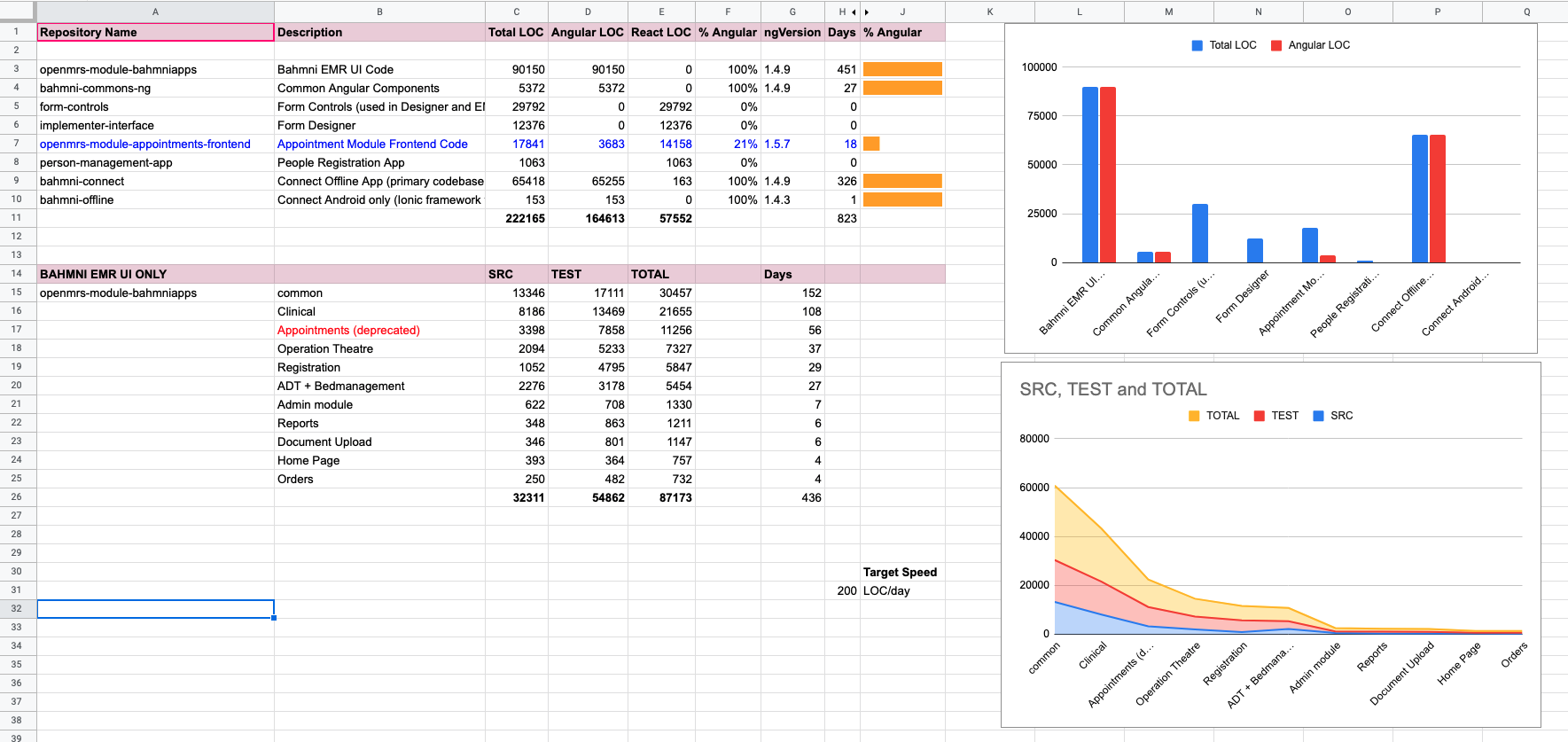 Bahmni Code Analysis