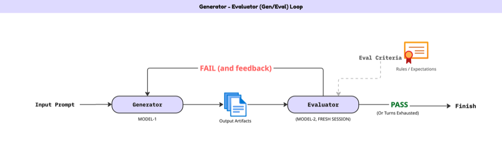 Generator-Evaluator loop diagram